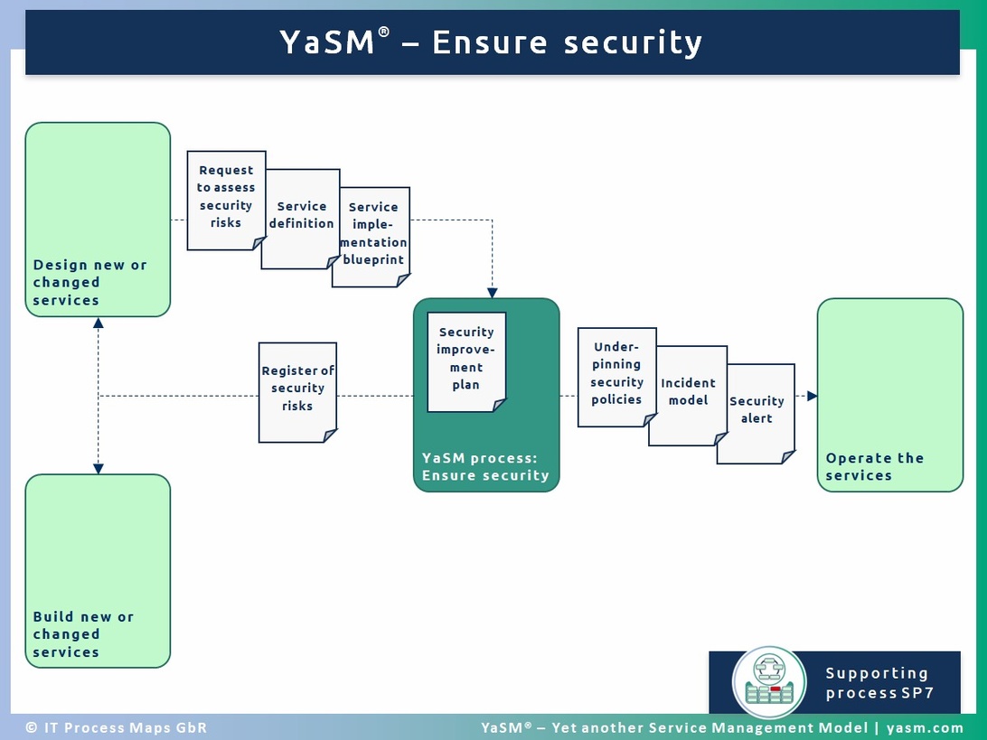 En annan version av YaSM processdiagram för säkerhetshantering med en annorlunda layout. Den visar samma arbetsflödeselement inklusive säkerhetsriskbedömning, tjänstedefinition, implementeringsplan, säkerhetsförbättringsplan och säkerhetslarm inom en organiserad flödesschemasstruktur.