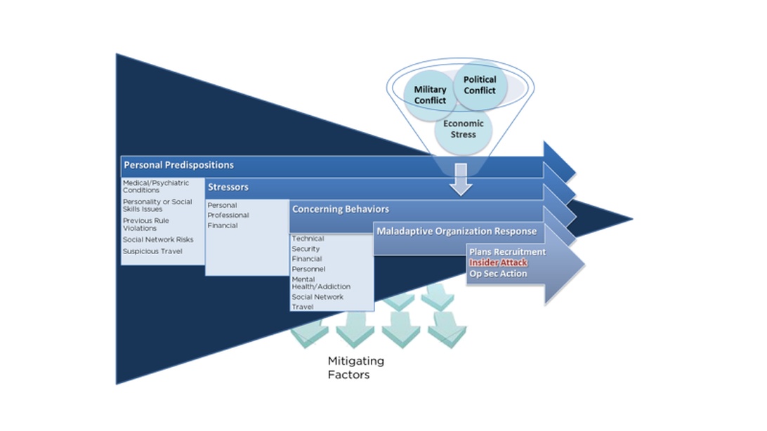 Ett konceptuellt säkerhetshanteringsdiagram som visar faktorer för riskprogression. Det visar hur olika konflikter (militära, politiska, ekonomiska) flödar genom personliga anlag och stressfaktorer för att potentiellt resultera i interna hot. Diagrammet inkluderar förmildrande faktorer och organisatoriska responselement relevanta för säkerhetshantering.
